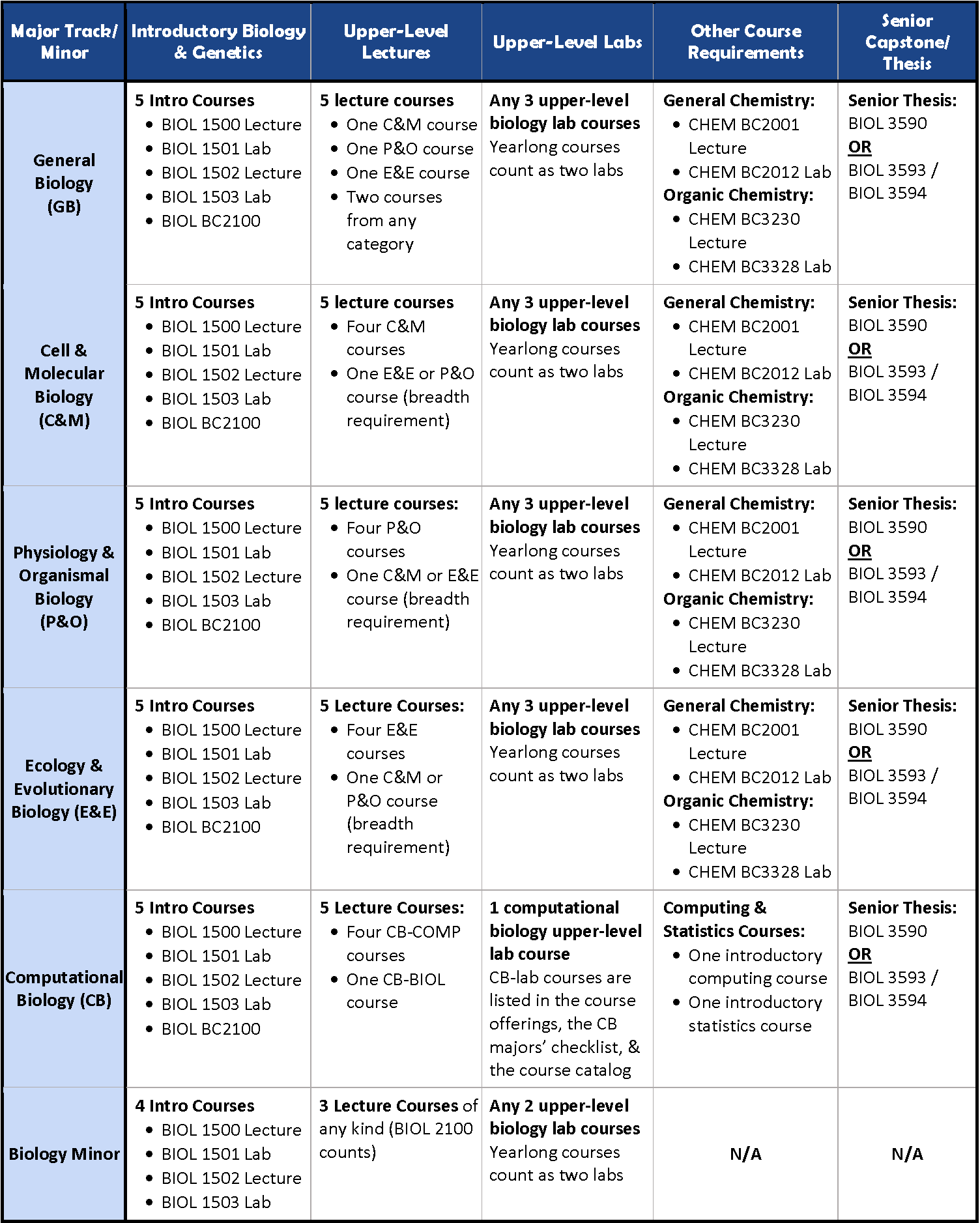 biology phd program requirements